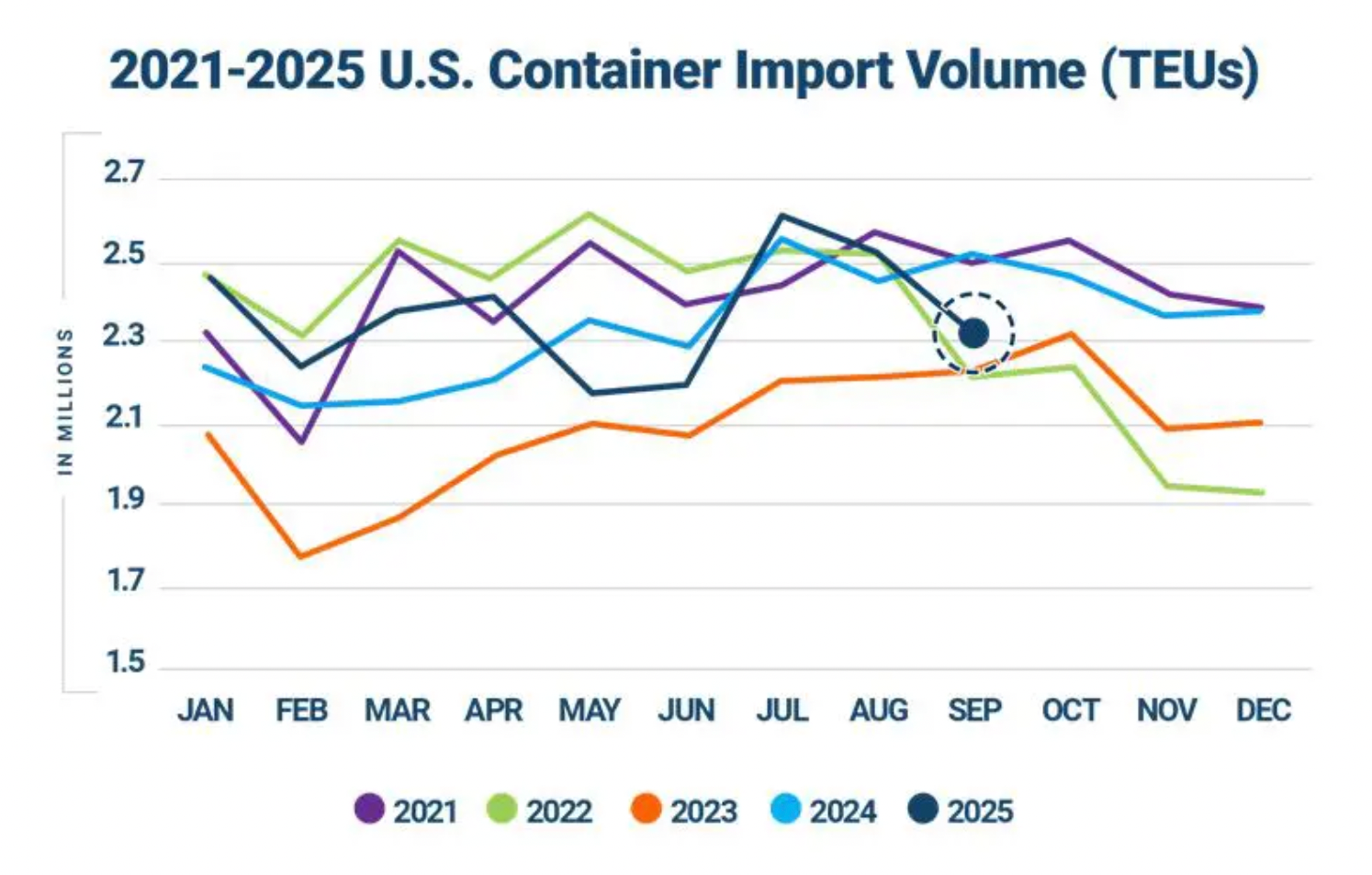 Descartes: U.S. Container Imports Drop as China Volumes Plunge Ahead of Tariff Deadline