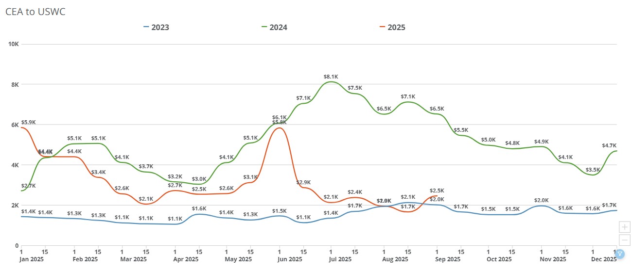 Container Freight Indices Diverge Sharply Ahead of November GRIs