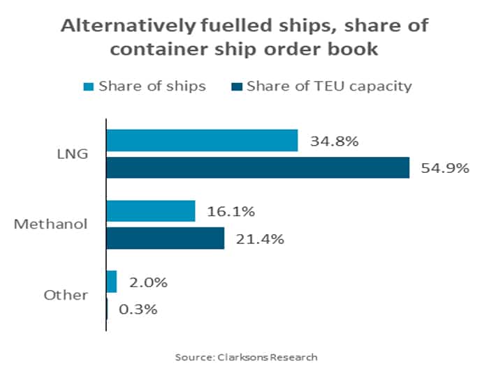 Container Sector Drives October Surge in LNG-Fueled Ship Orders