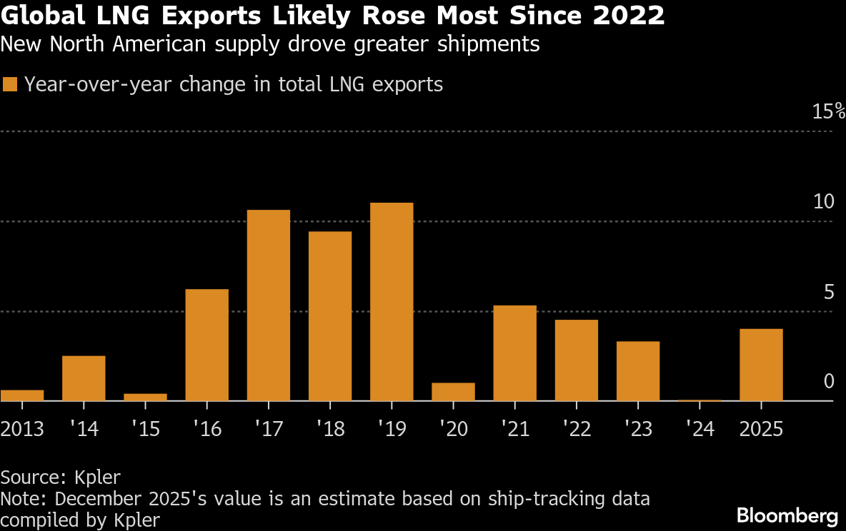 Global 2025 LNG Exports Saw Biggest Jump in Three Years