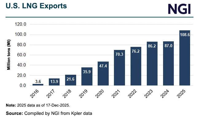U.S. Shatters LNG Export Record, Becomes First Nation to Top 100 Million Tons