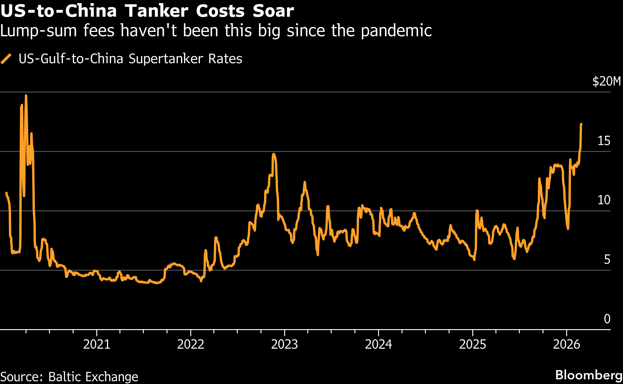 Huge Supertanker Bet Keeps Growing With US Gulf Locked Up