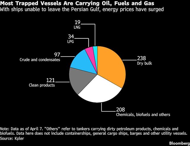 Shipowners Eye Hormuz Truce With 800 Vessels Still Trapped