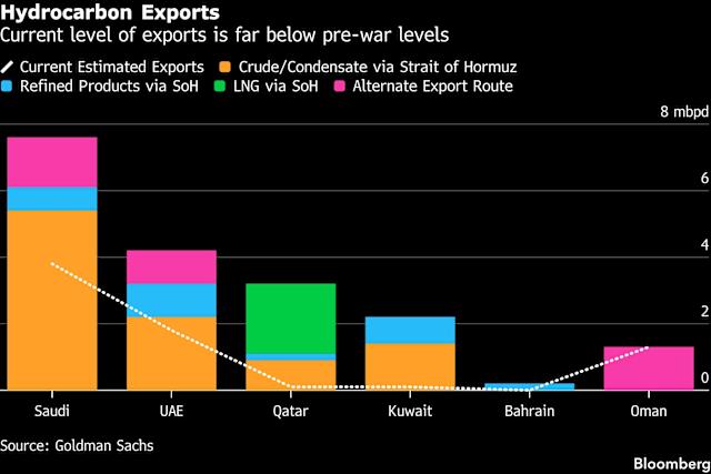 Saudi Arabia Set For Oil Windfall After Hormuz Boosts Prices