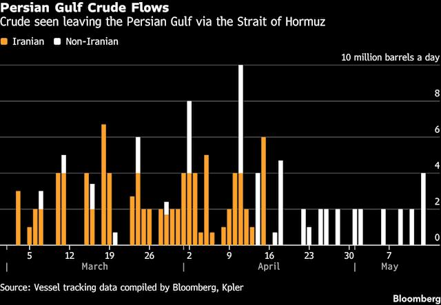 Hormuz Oil Flows Creep Higher as More Supertankers Exit