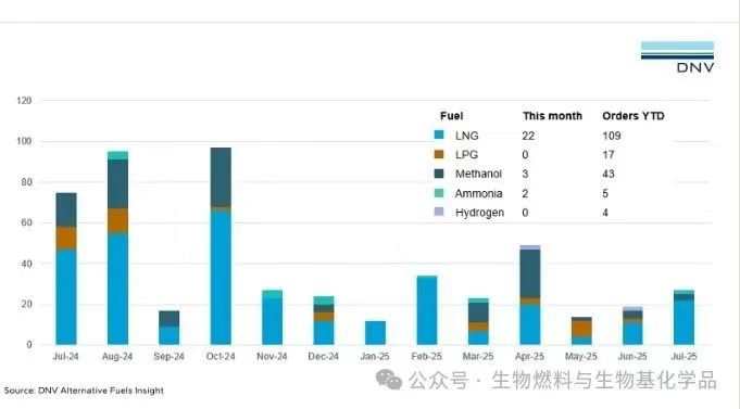 Alternative-Fuel Ship Orders Slow Slightly in First Half of 2026, LNG Maintains Lead photo