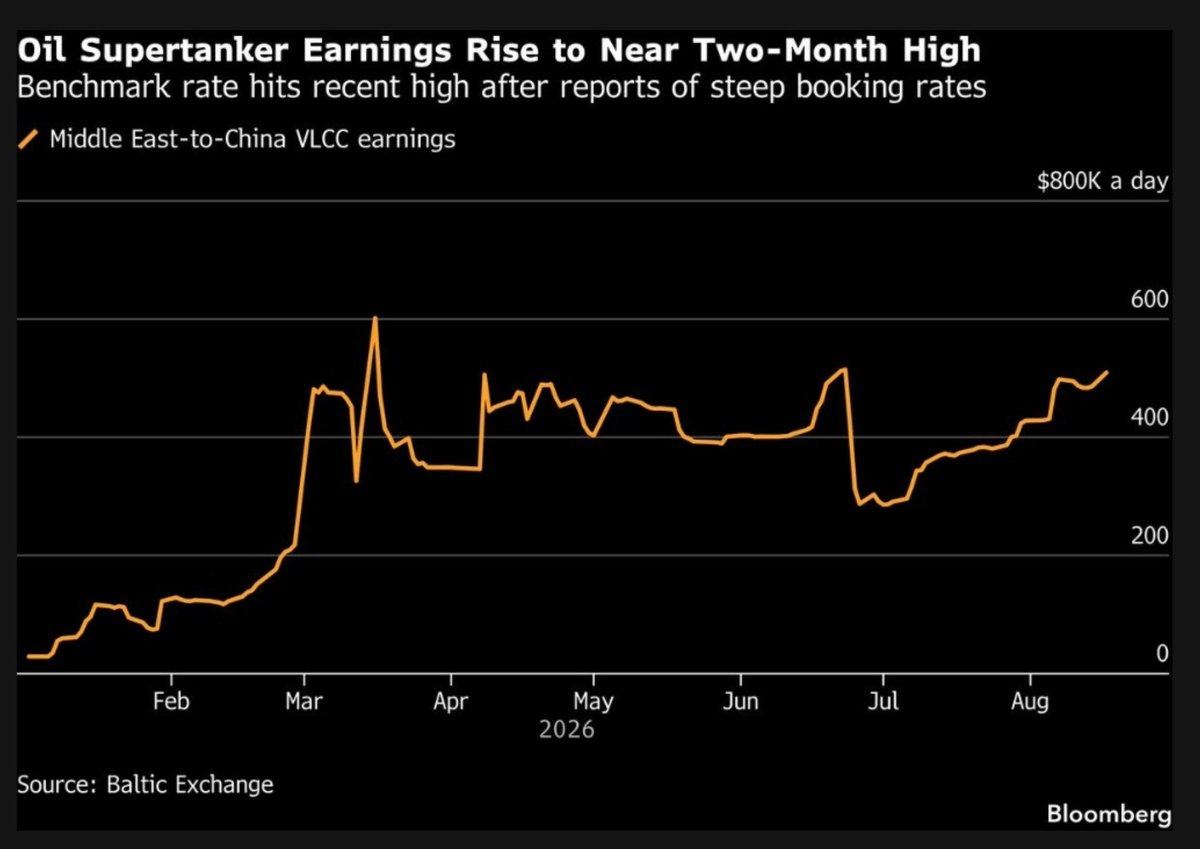 Oil Supertanker Earnings on Mideast Route Near $510,000 a Day